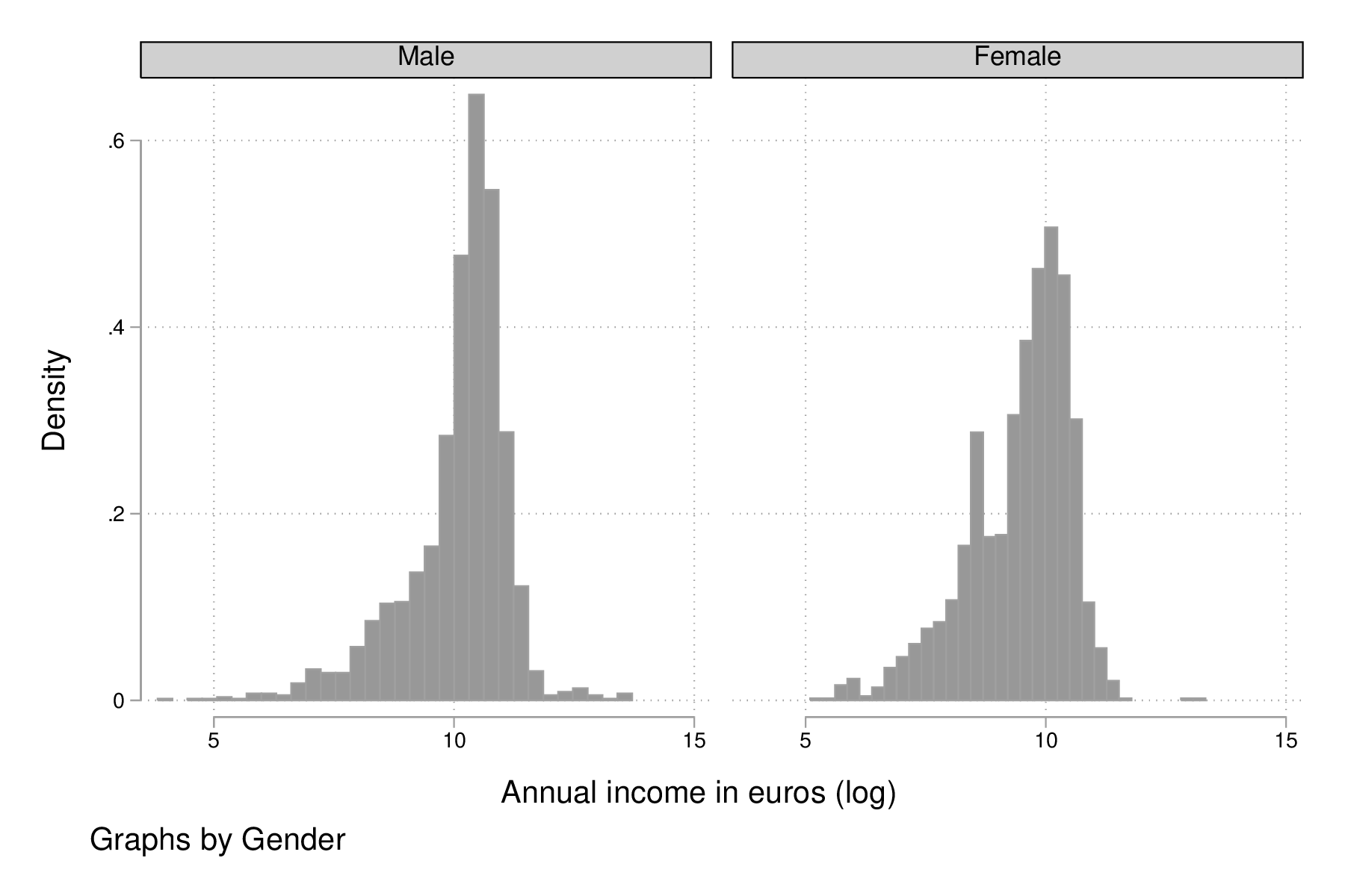 fig-01-histogram-lincome-sex.png