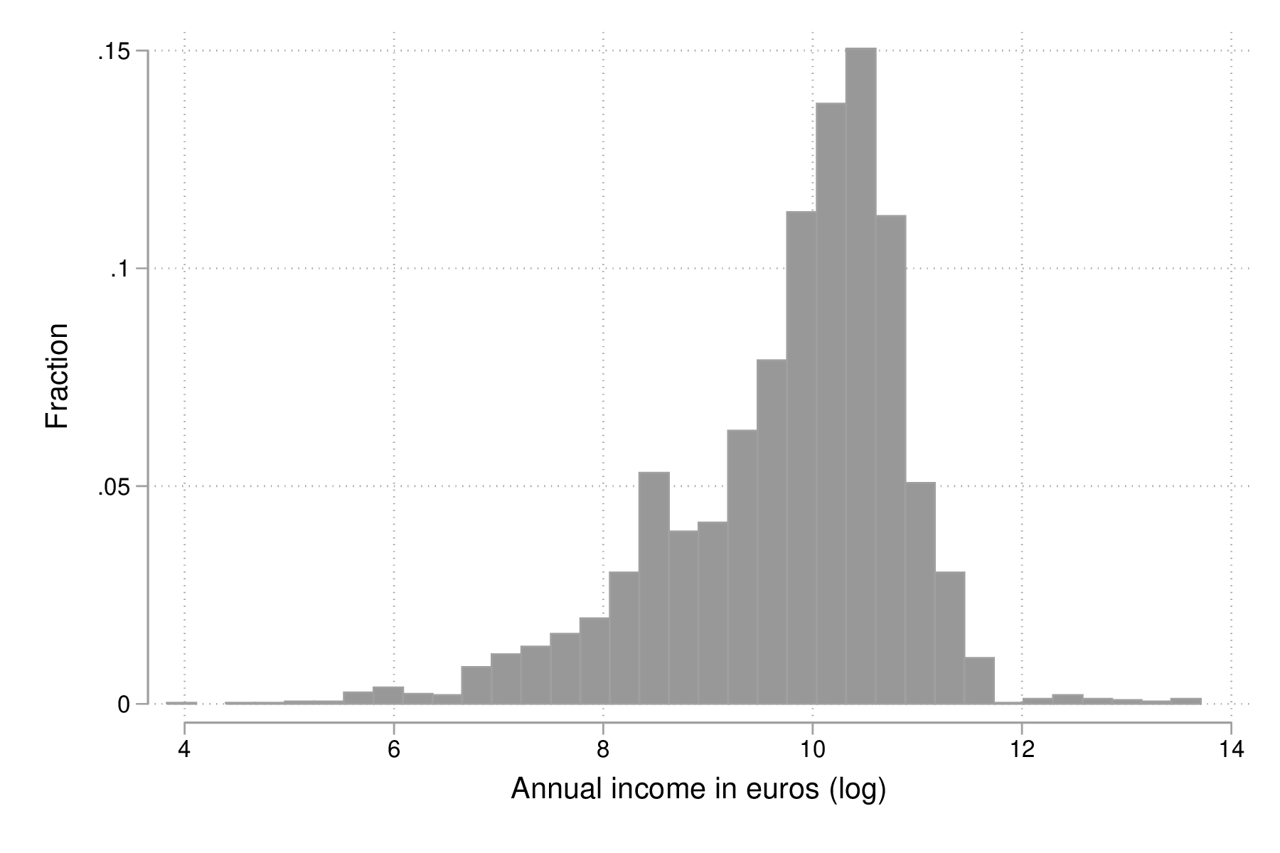 fig-01-histogram-lincome.png