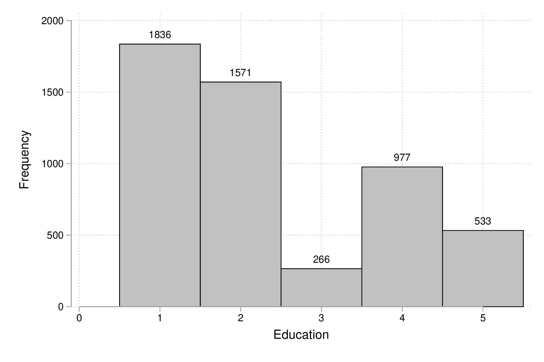 fig-02-histogram-edu.png