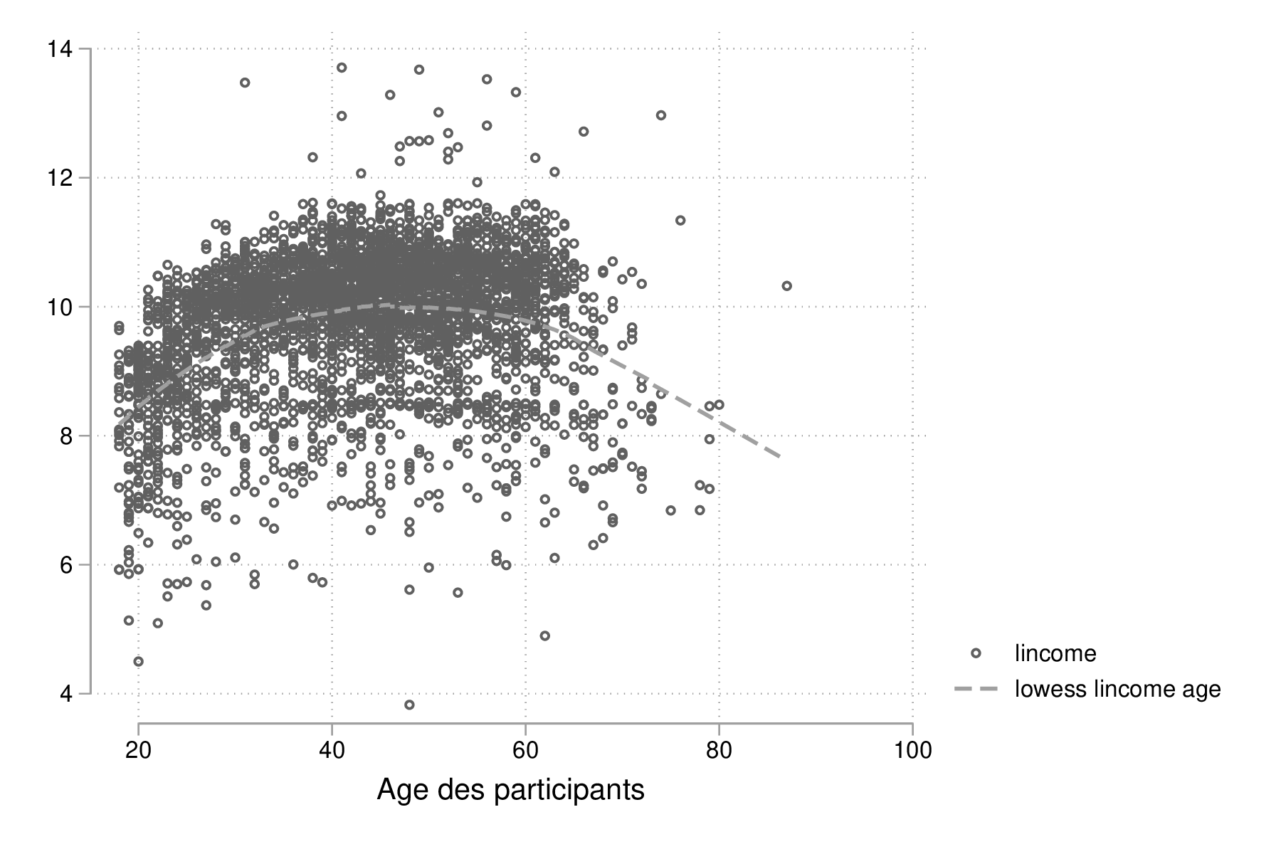 fig-02-loess-age-income.png