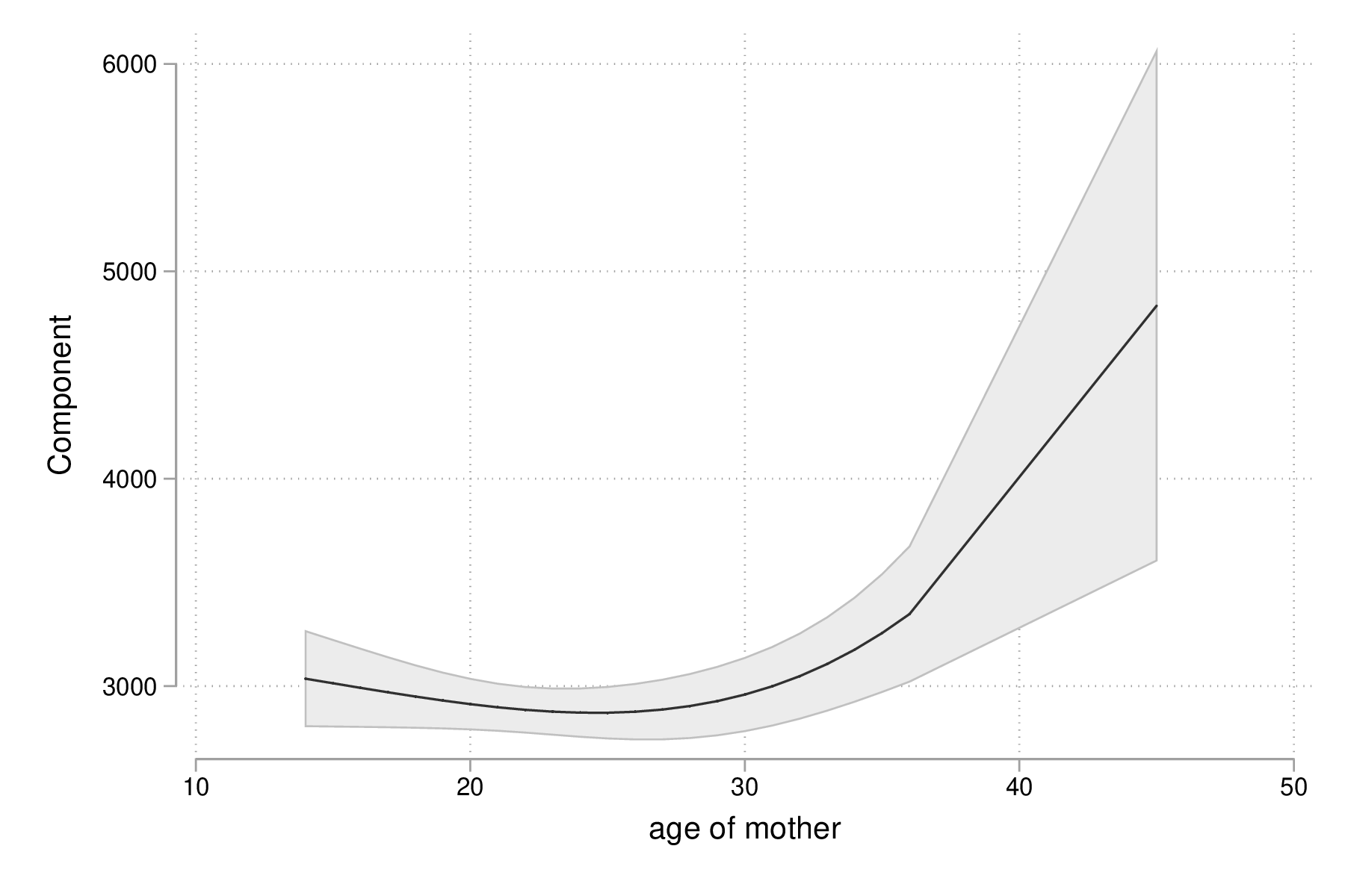 fig-03-fpplot-bwt-age.png